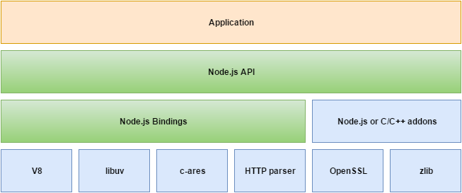 component of node JS component-nodejs