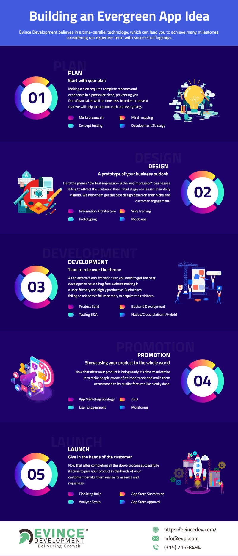 Mobile App Development Process