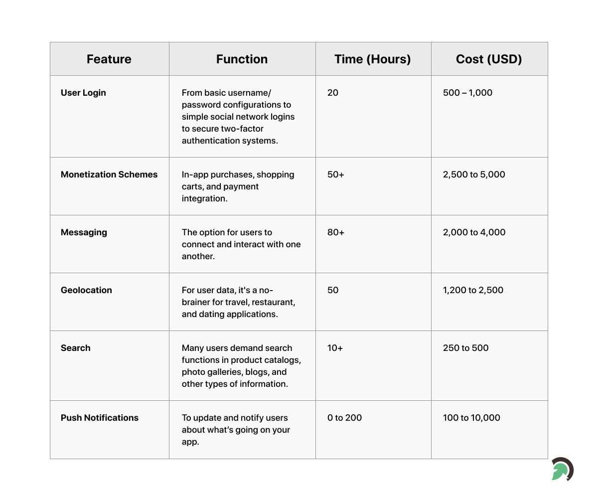 Mobile App Features Cost