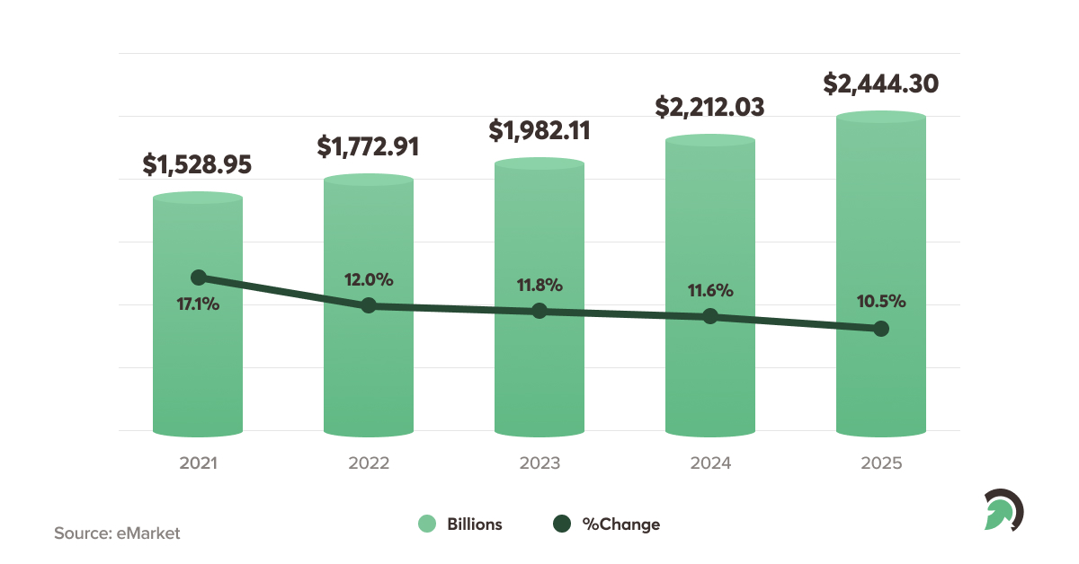 B2B eCommerce Sites Sales Stats