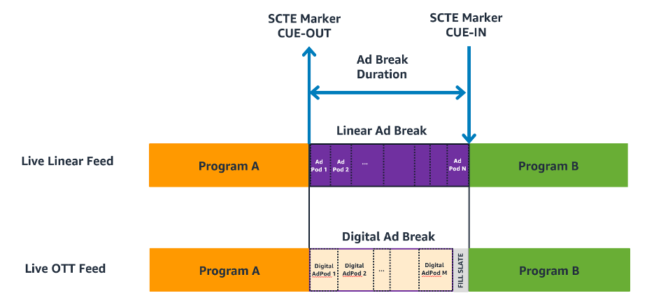 Integrate Dynamic Ad Insertion Technology for Podcast Streaming Software