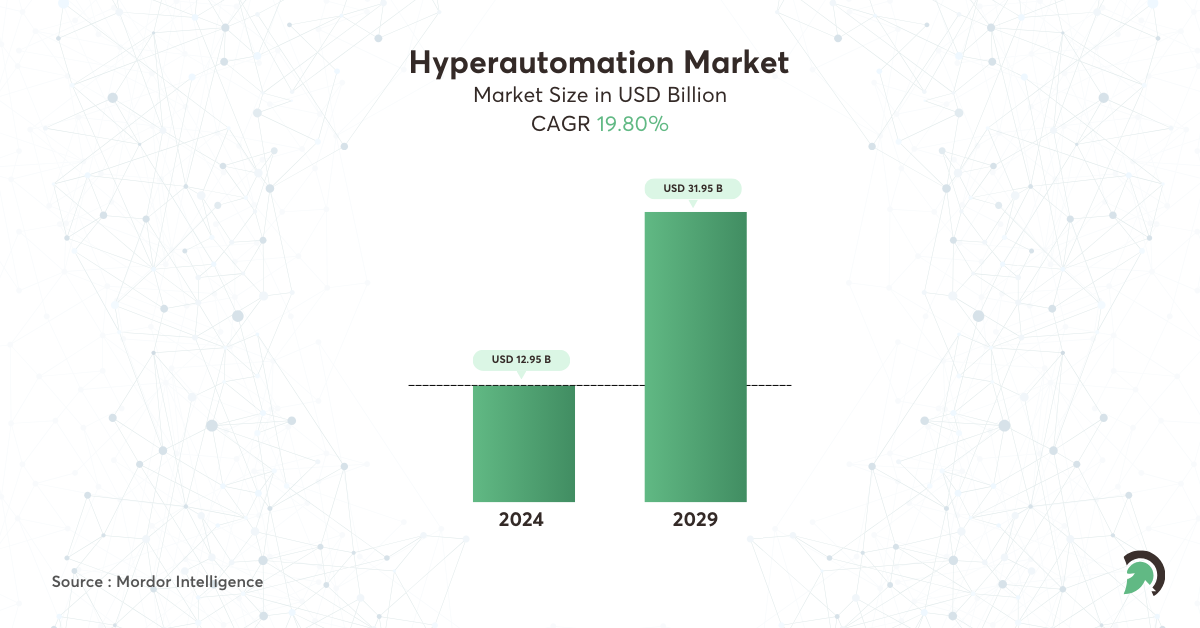 Hyperautomation Market Growth Forecast Chart in USD Billion