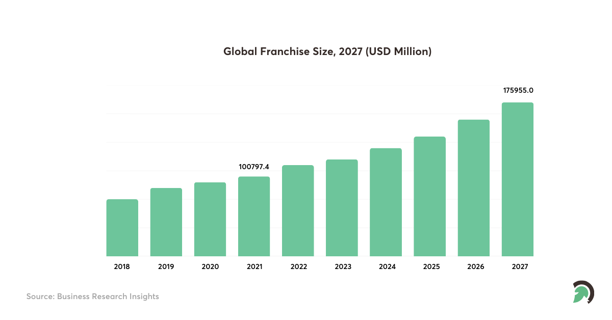 Franchise Management Software Development market size