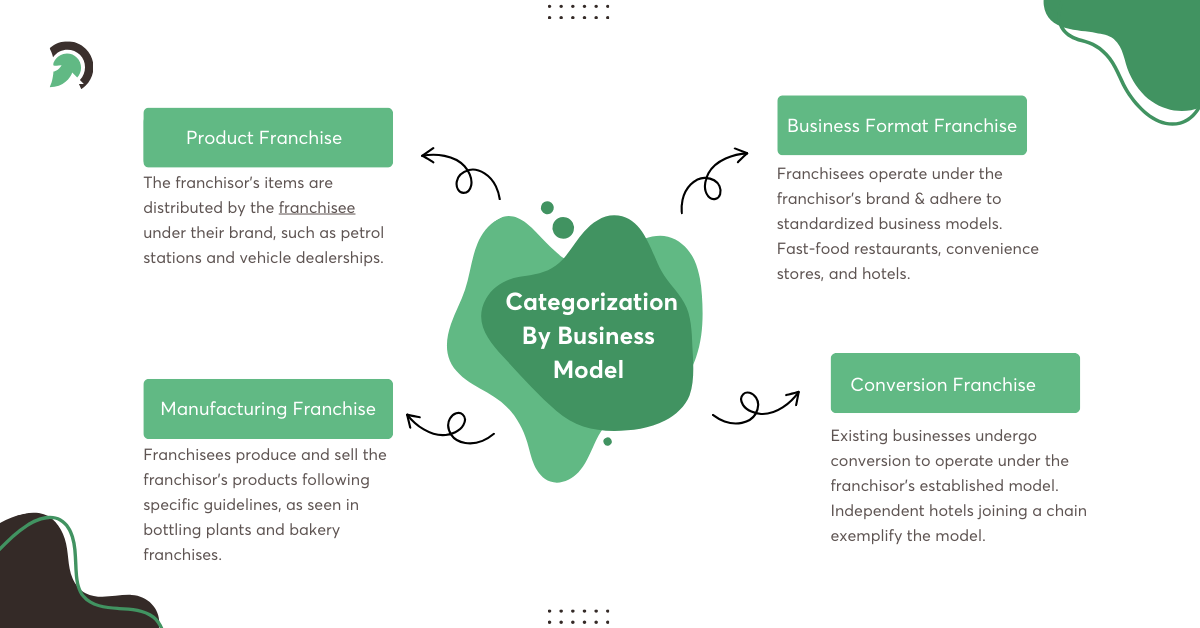 Franchise Categorization By Business Model