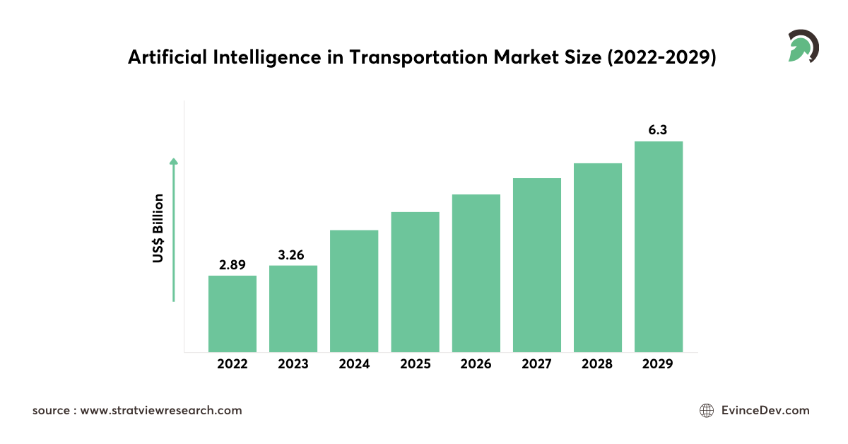 AI in transportation market size growth forecast chart from 2022 to 2029