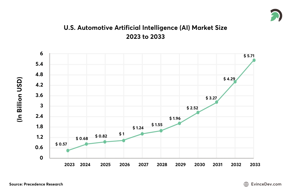 AI market growth in U.S. automotive industry from 2023 to 2033