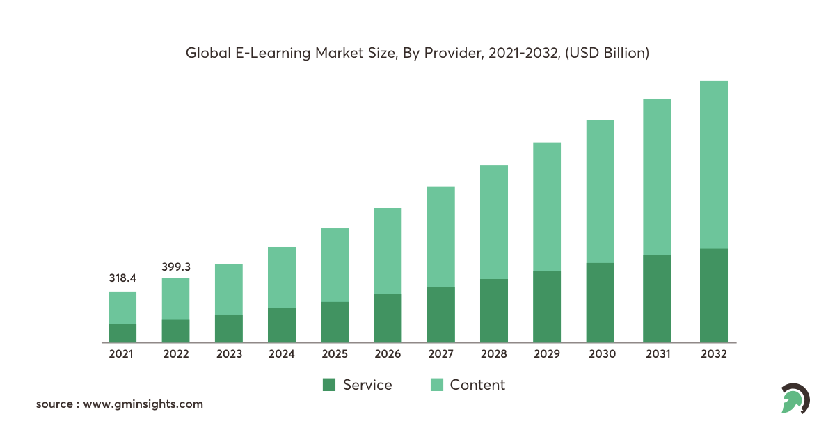 Global eLearning Market Growth by Service and Content Providers