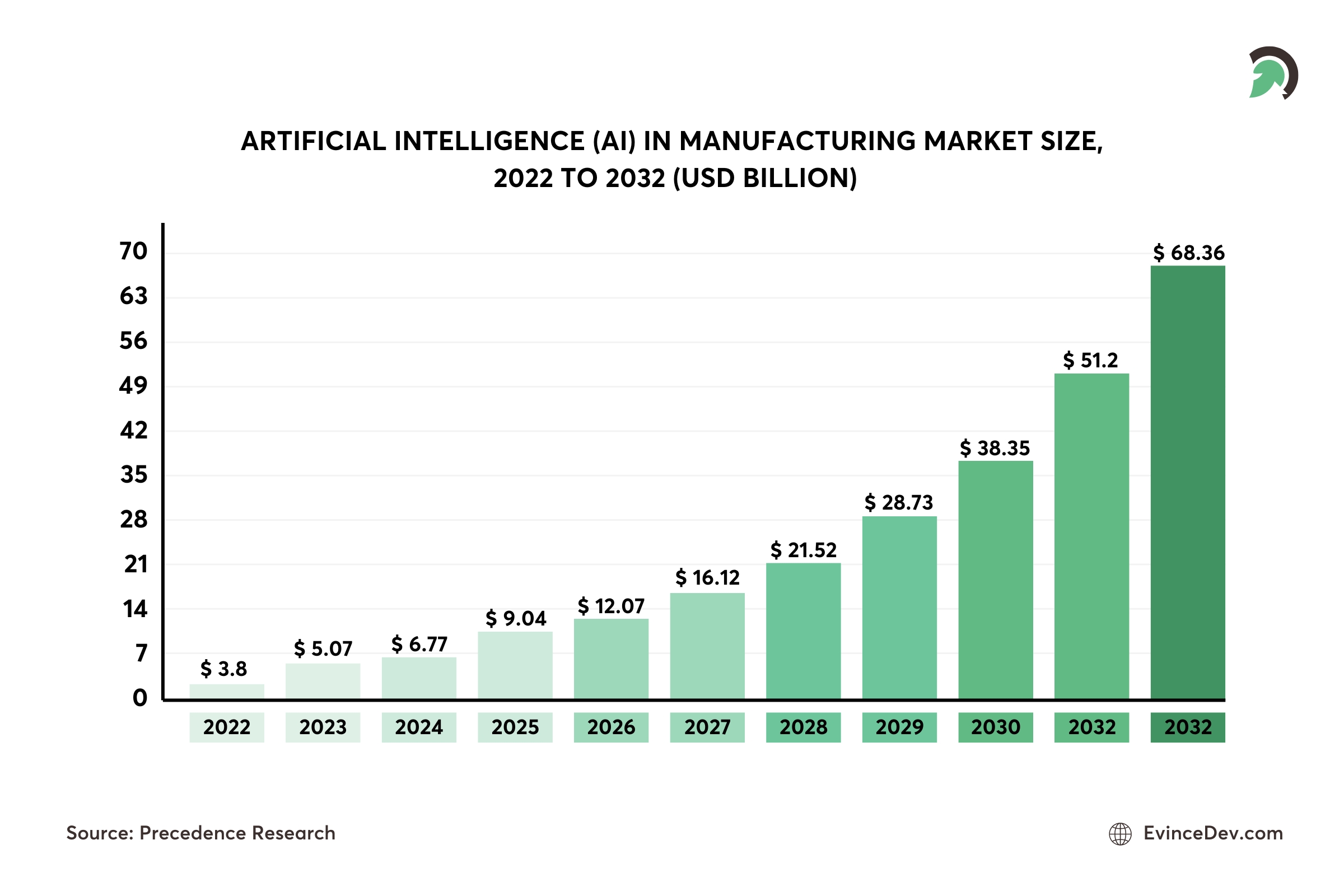 AI in manufacturing market size growth forecast from 2022 to 2032