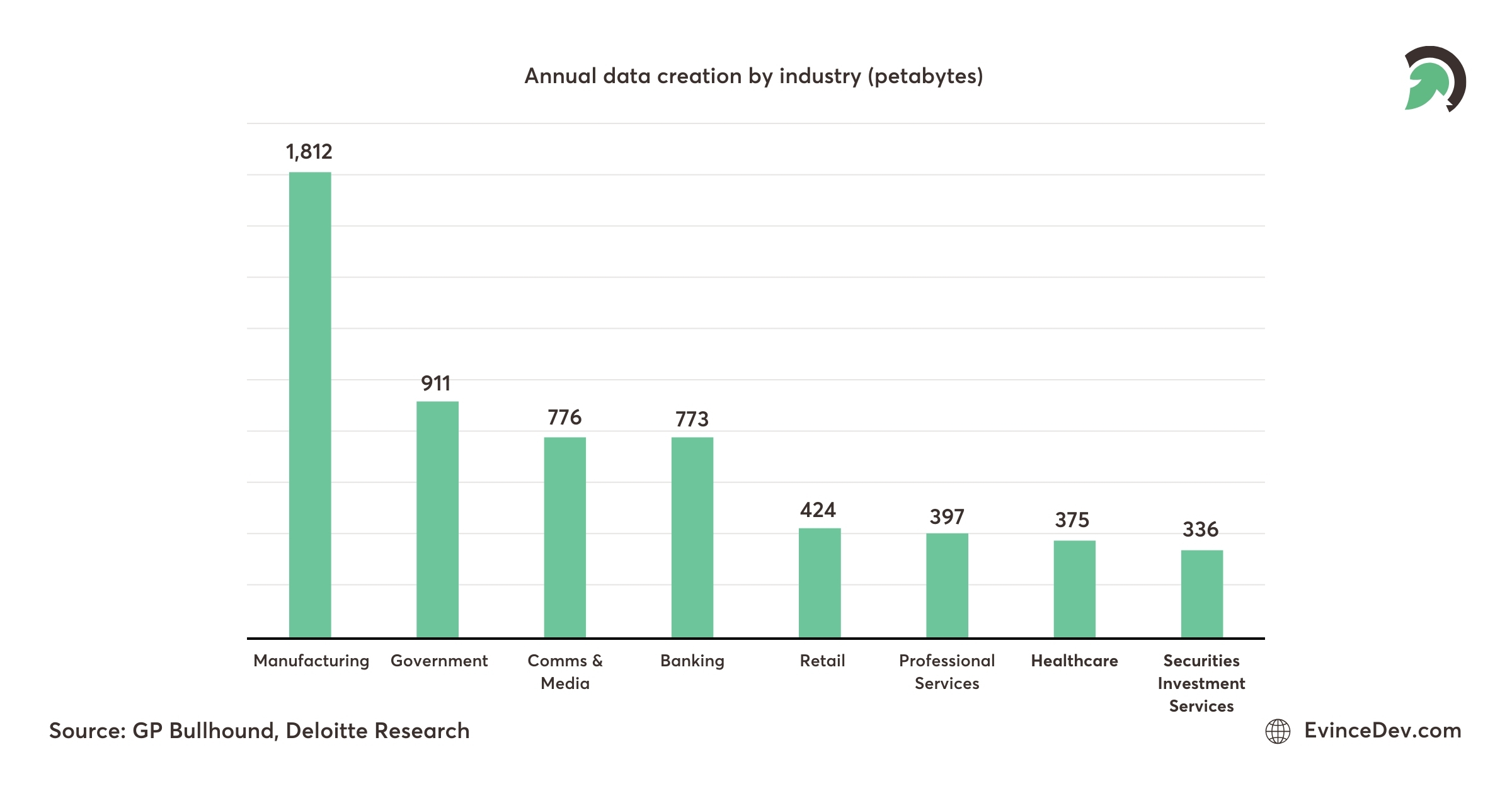 Bar chart showing annual data creation by industry in petabytes
