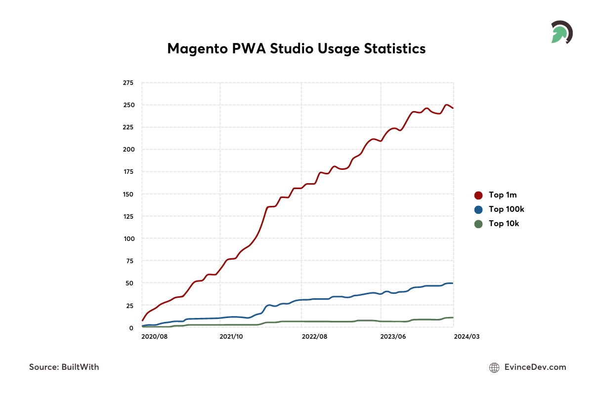 Magento PWA Studio Usage Stats