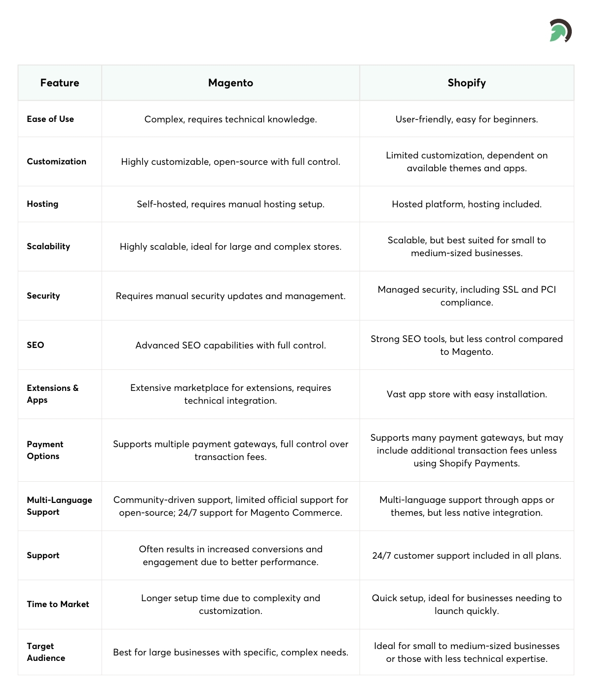 Magento vs Shopify Comparison