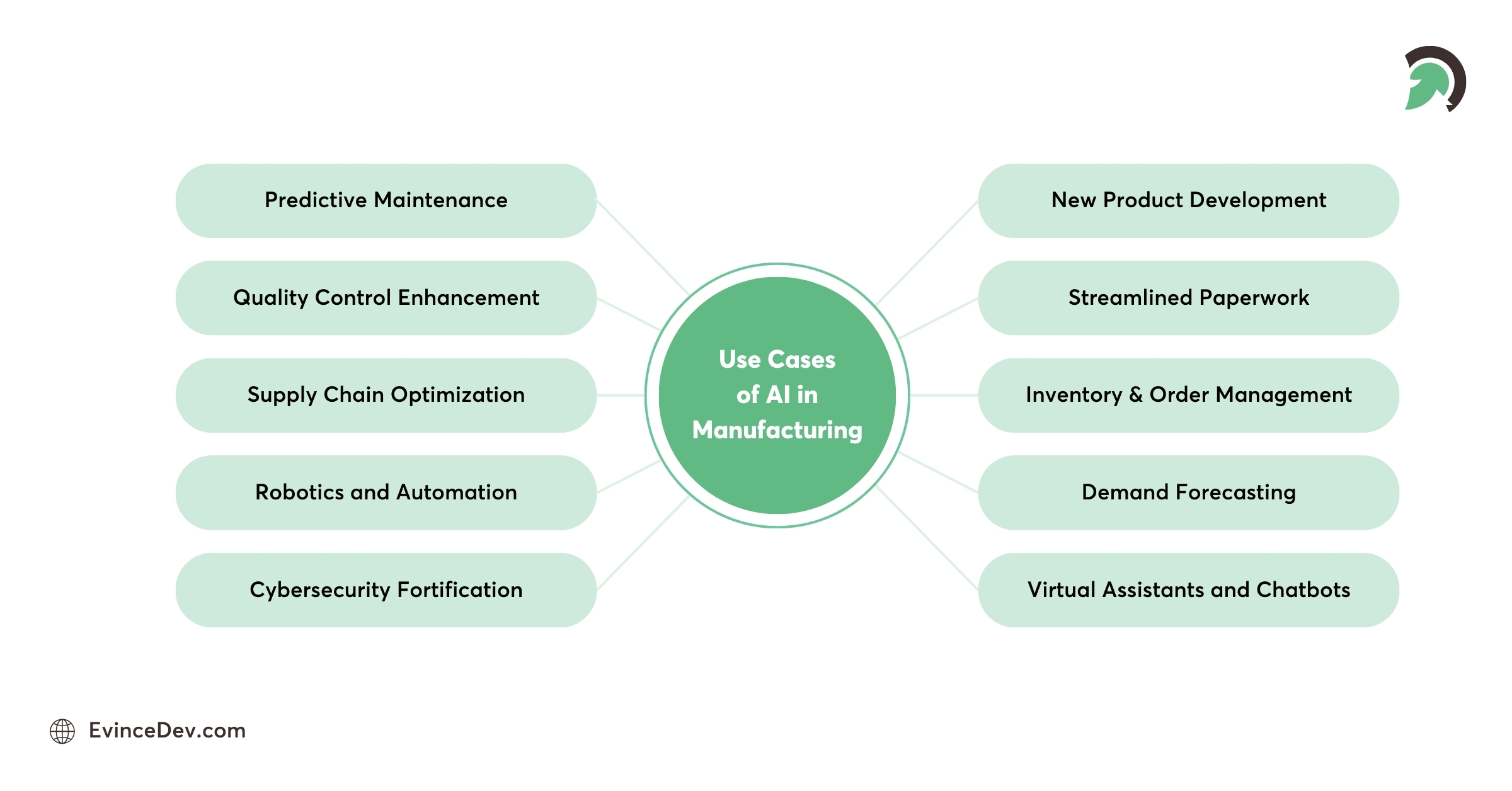 AI use cases in manufacturing including automation and optimization