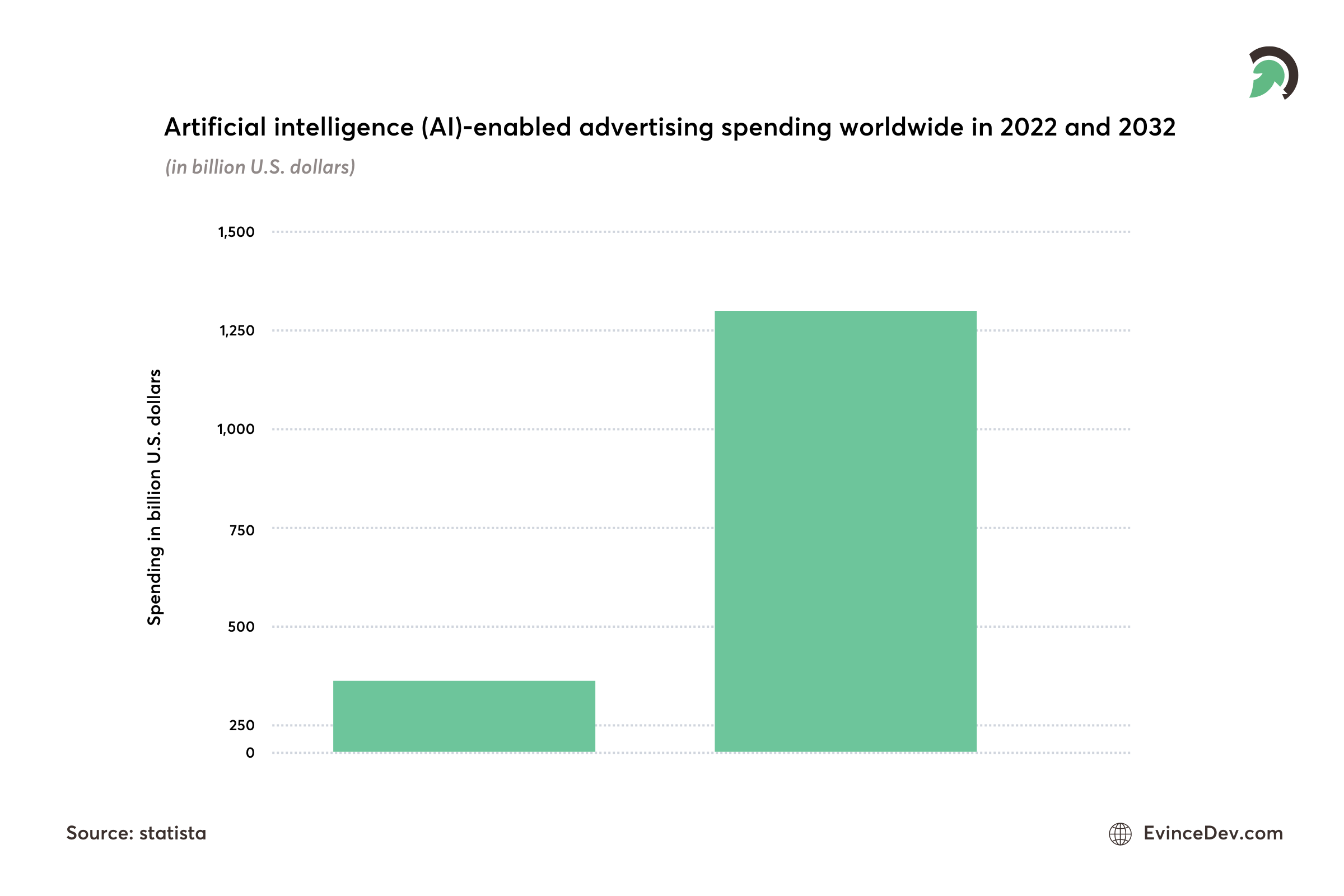 AI advertising spending growth worldwide between 2022 and 2032