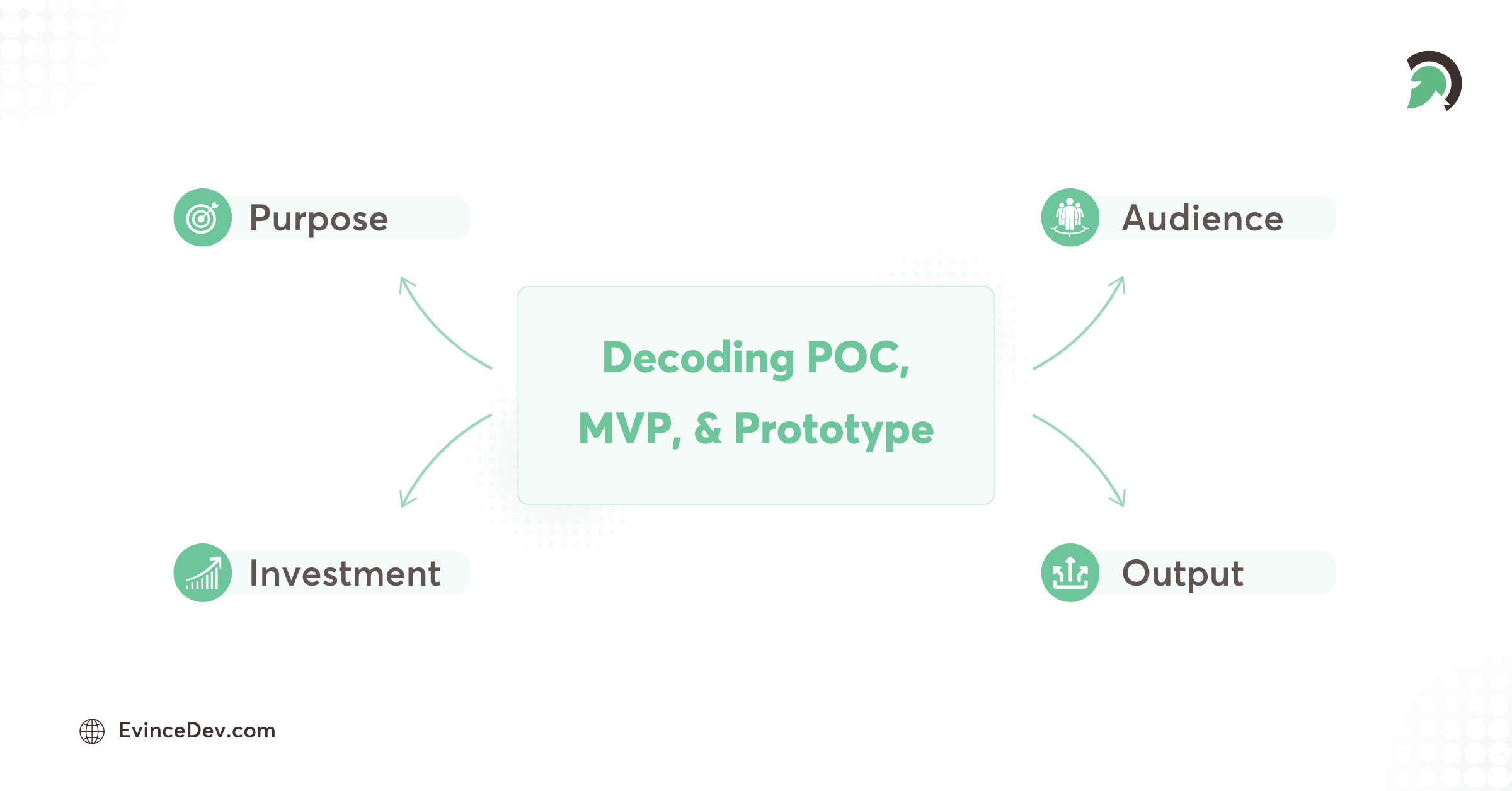 Visual chart comparing POC MVP and Prototype based on key business factors
