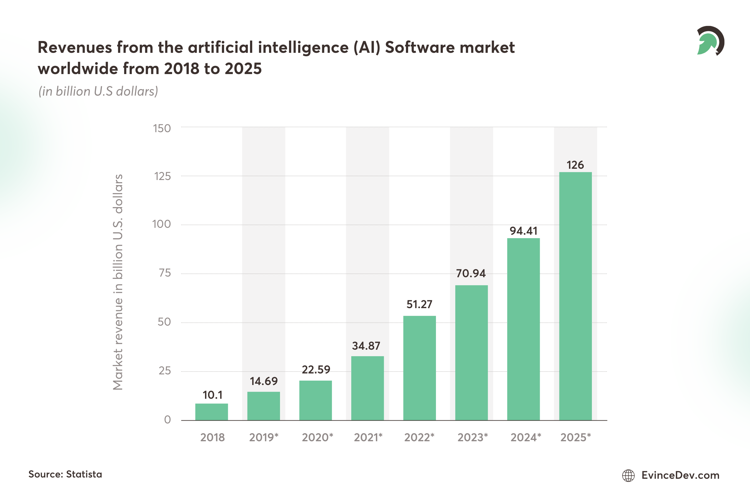AI software market revenue growth from 2018 to 2025 worldwide chart