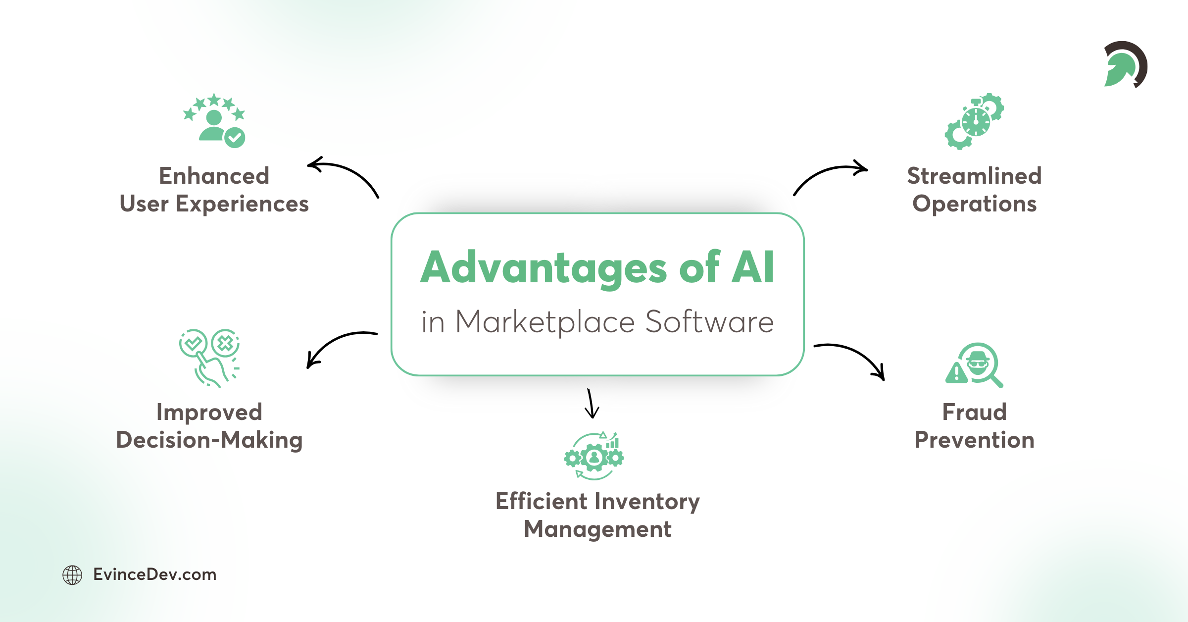Leveraging AI Custom Software Development for Marketplaces
