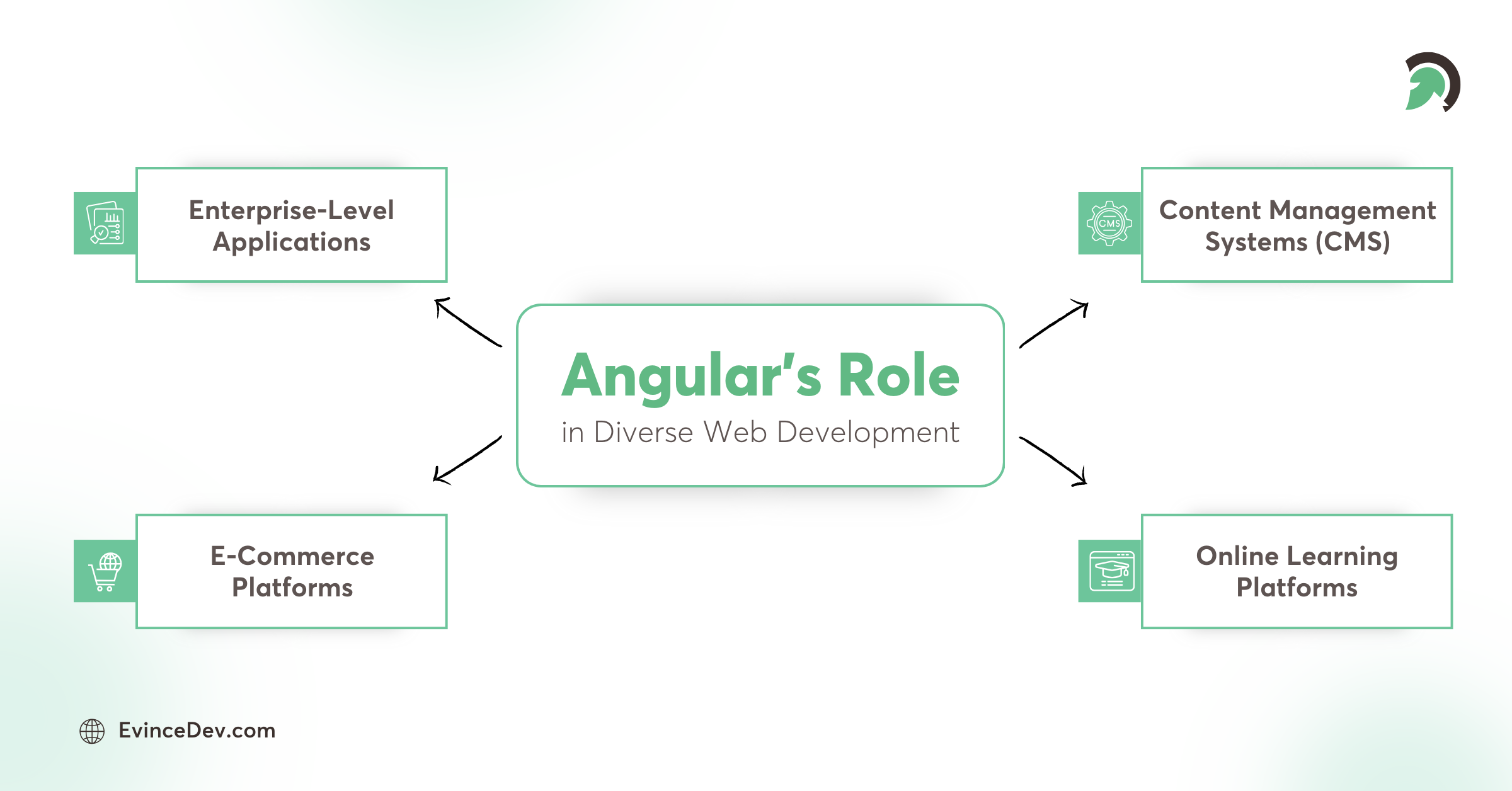 Key Use Cases of Angular in Web App Development