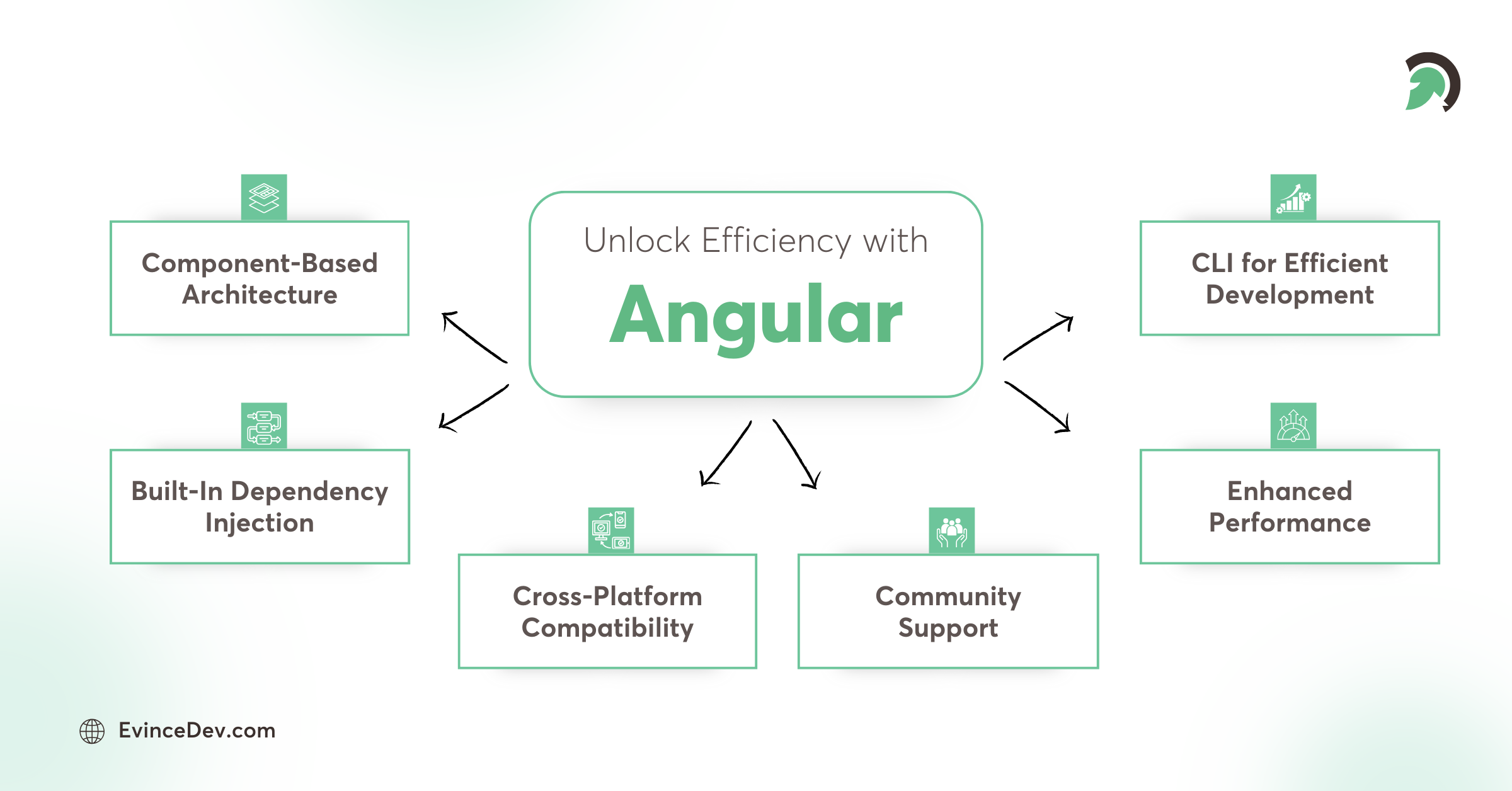Top Reasons to Use Angular for Web App Development