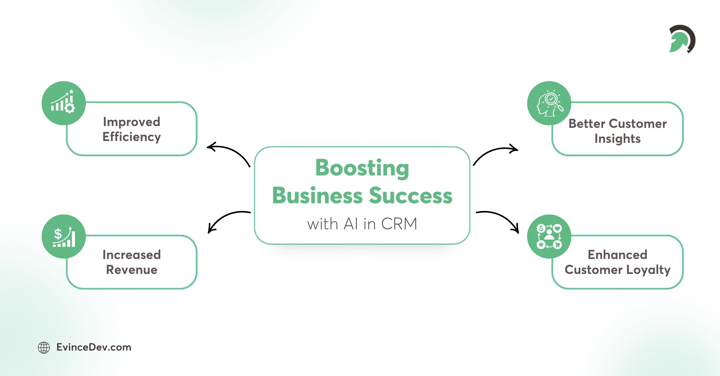 Strategic Advantages of AI-Driven CRM Solutions