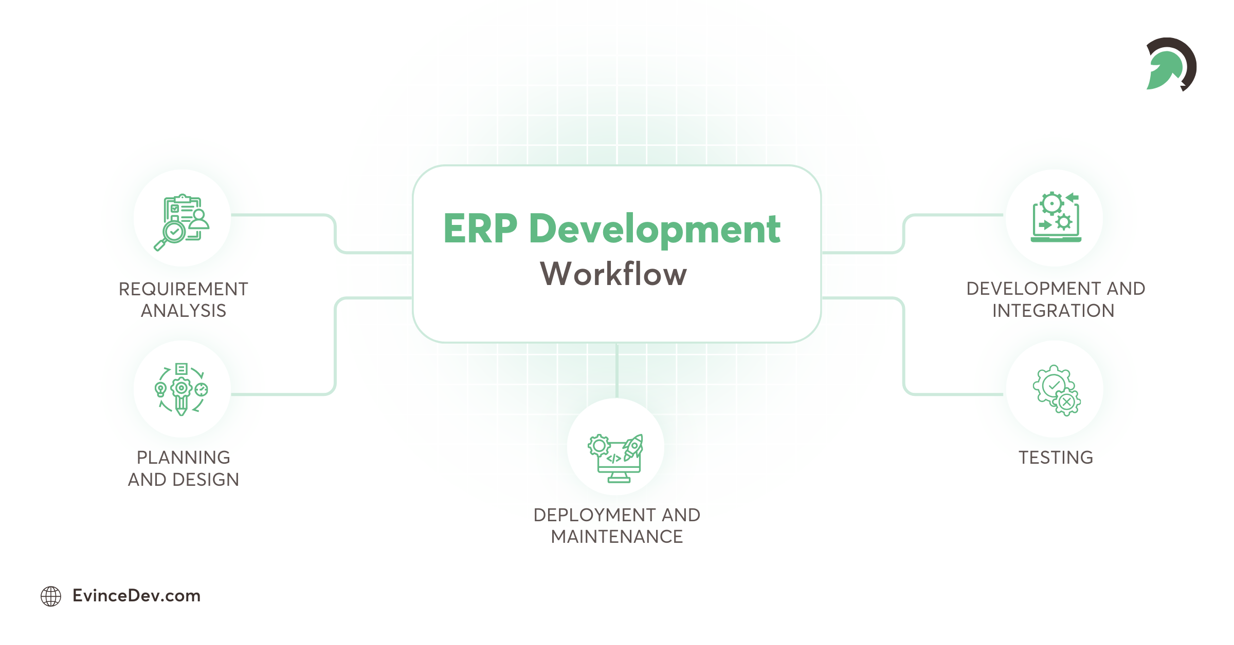 ERP Software Development Process