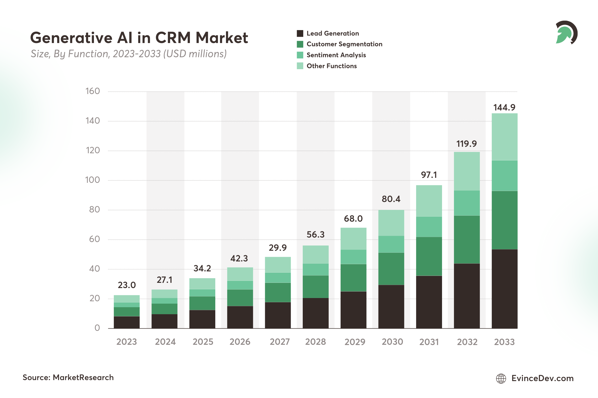 Bar graph showing growth of generative AI in CRM by function 2023 to 2033