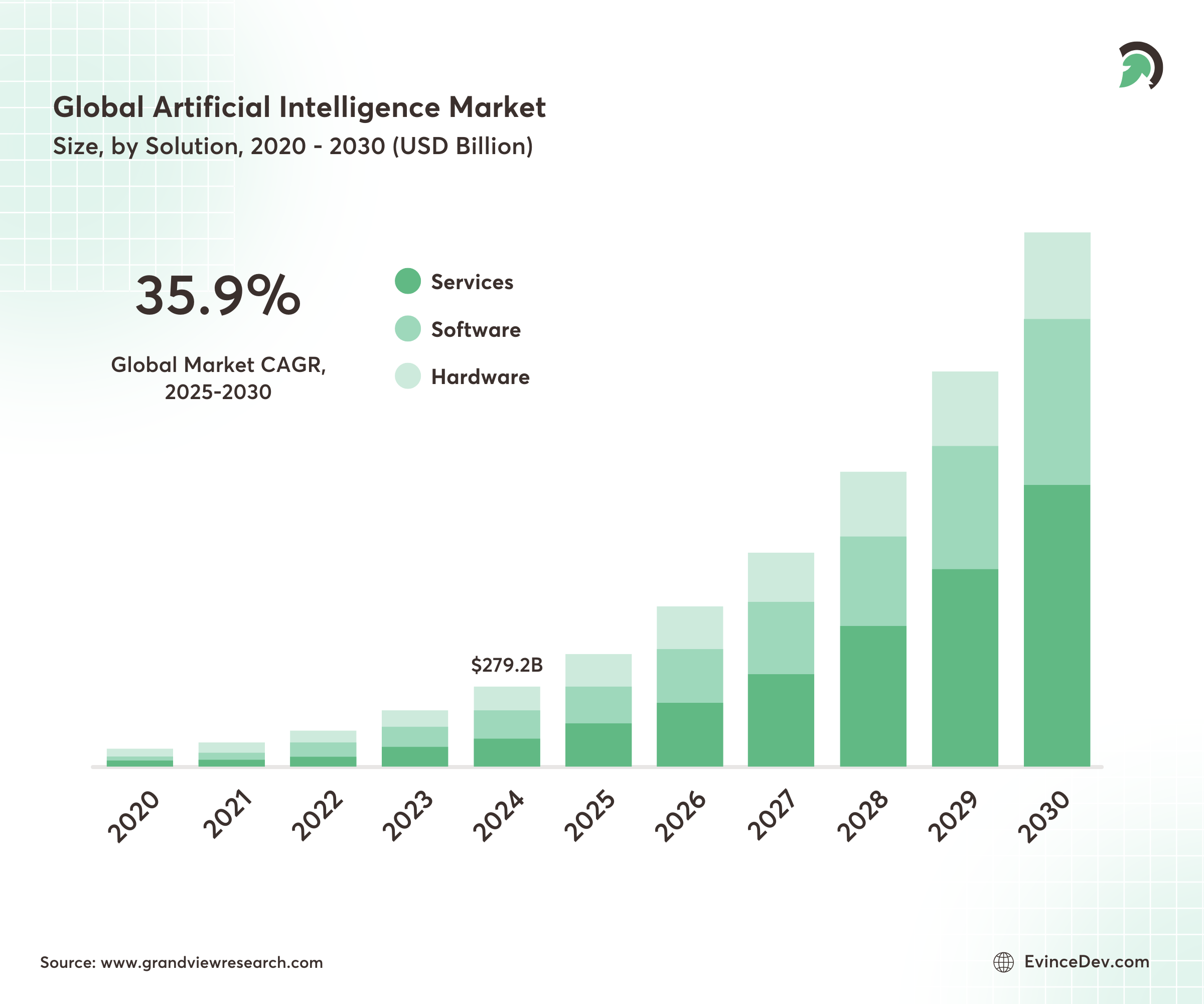 Stats for Global Artificial Intelligence Market Size & Trends