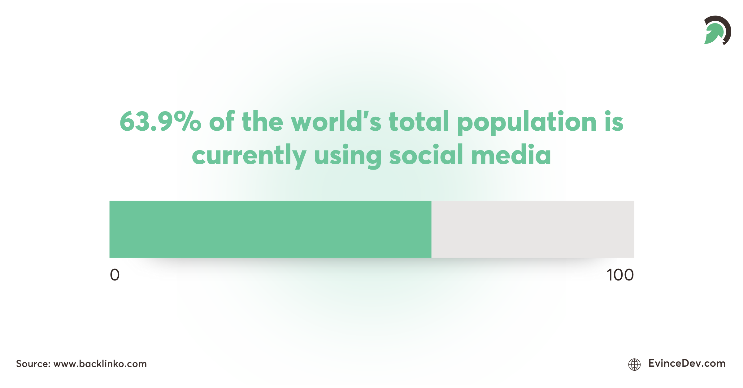 Bar chart showing 63.9% of the global population uses social media.