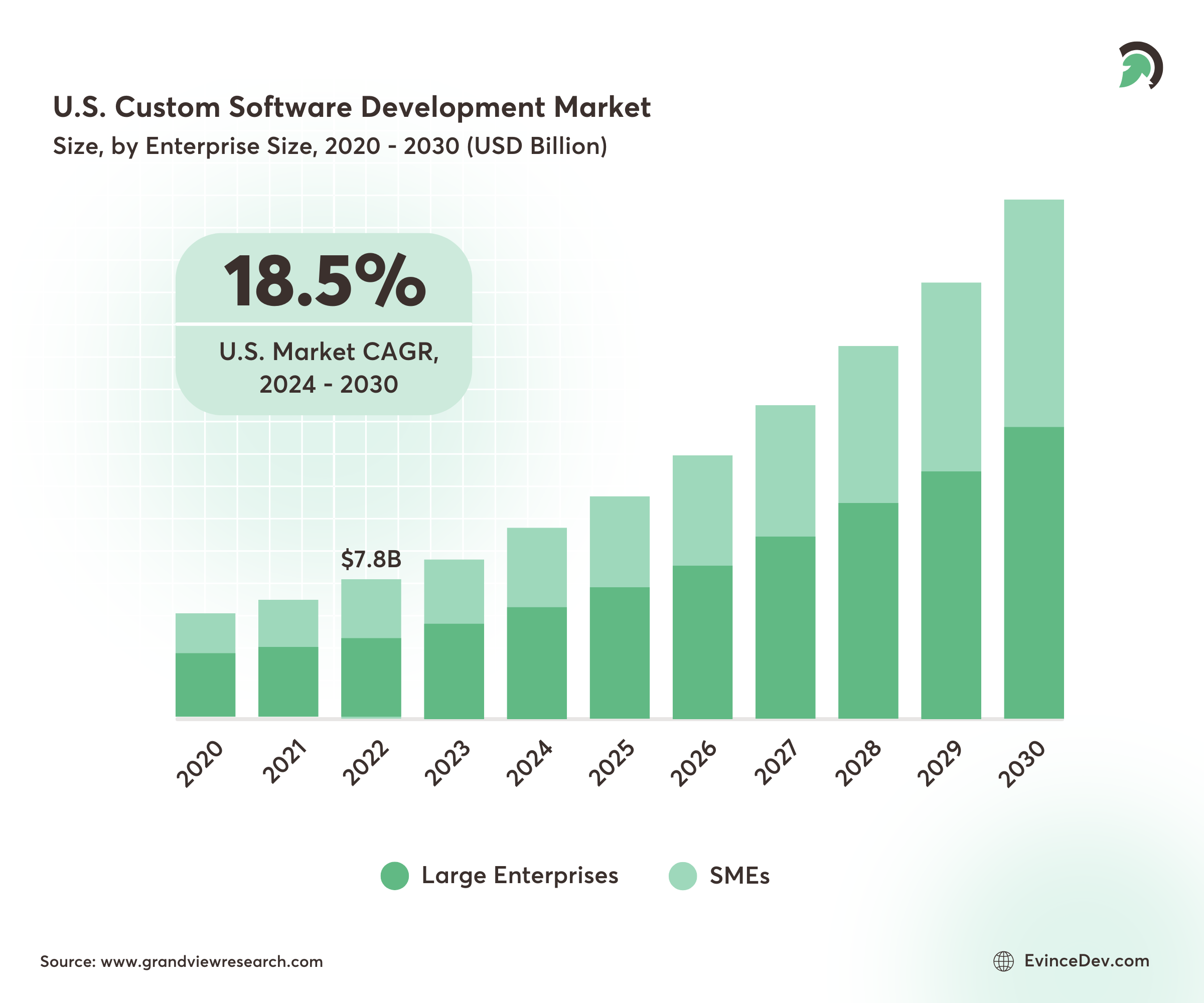 U.S Custom Software Development Market Size