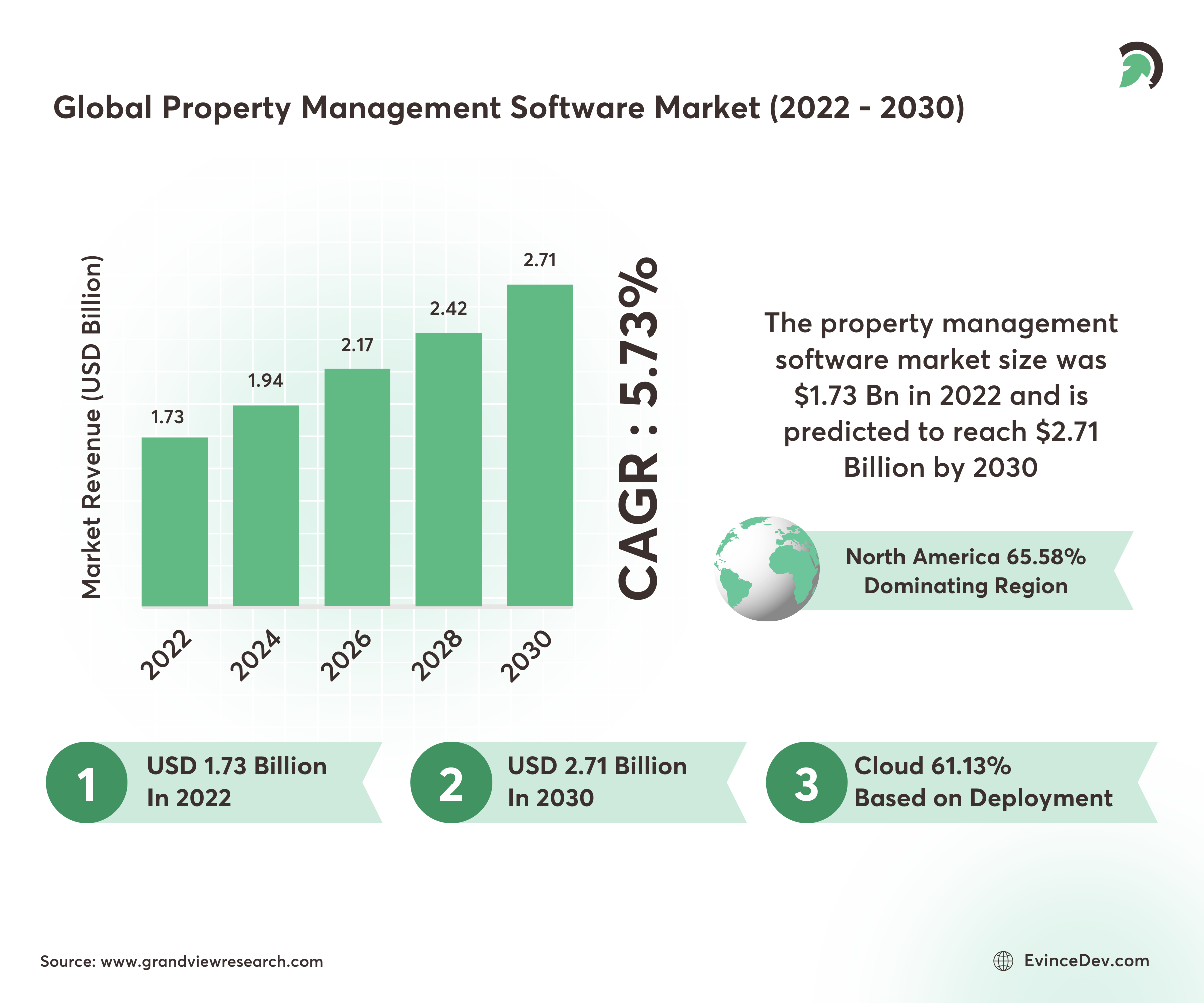 Global Property Management Software Market Stats