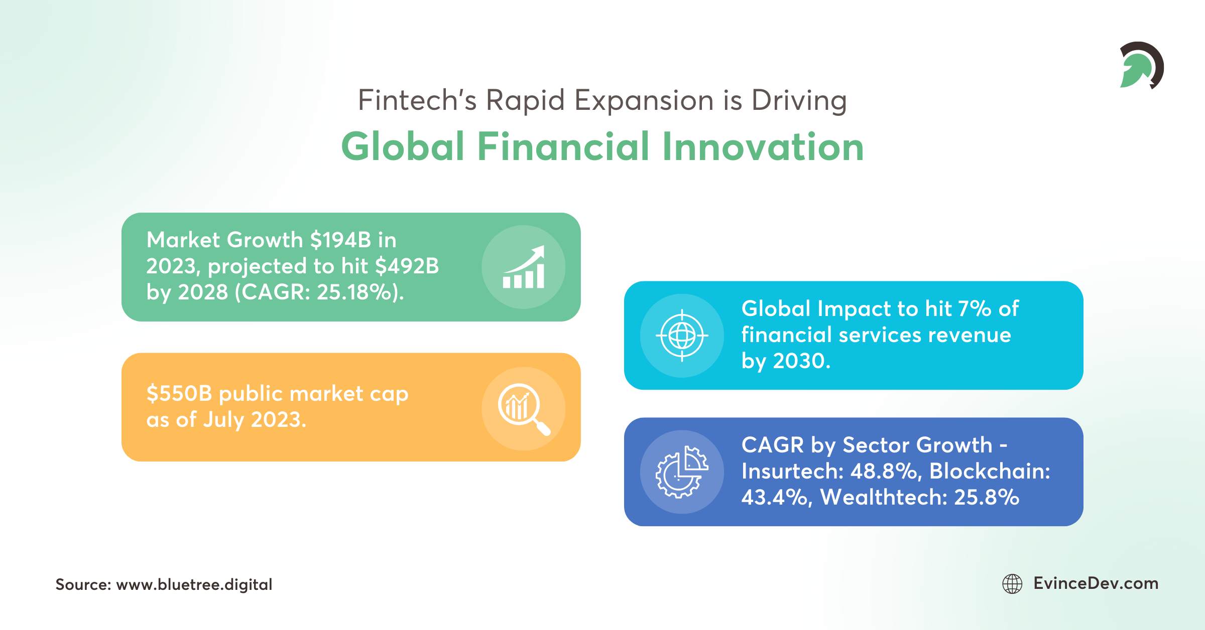 Infographic showing fintech market growth, sector CAGR, and global impact.