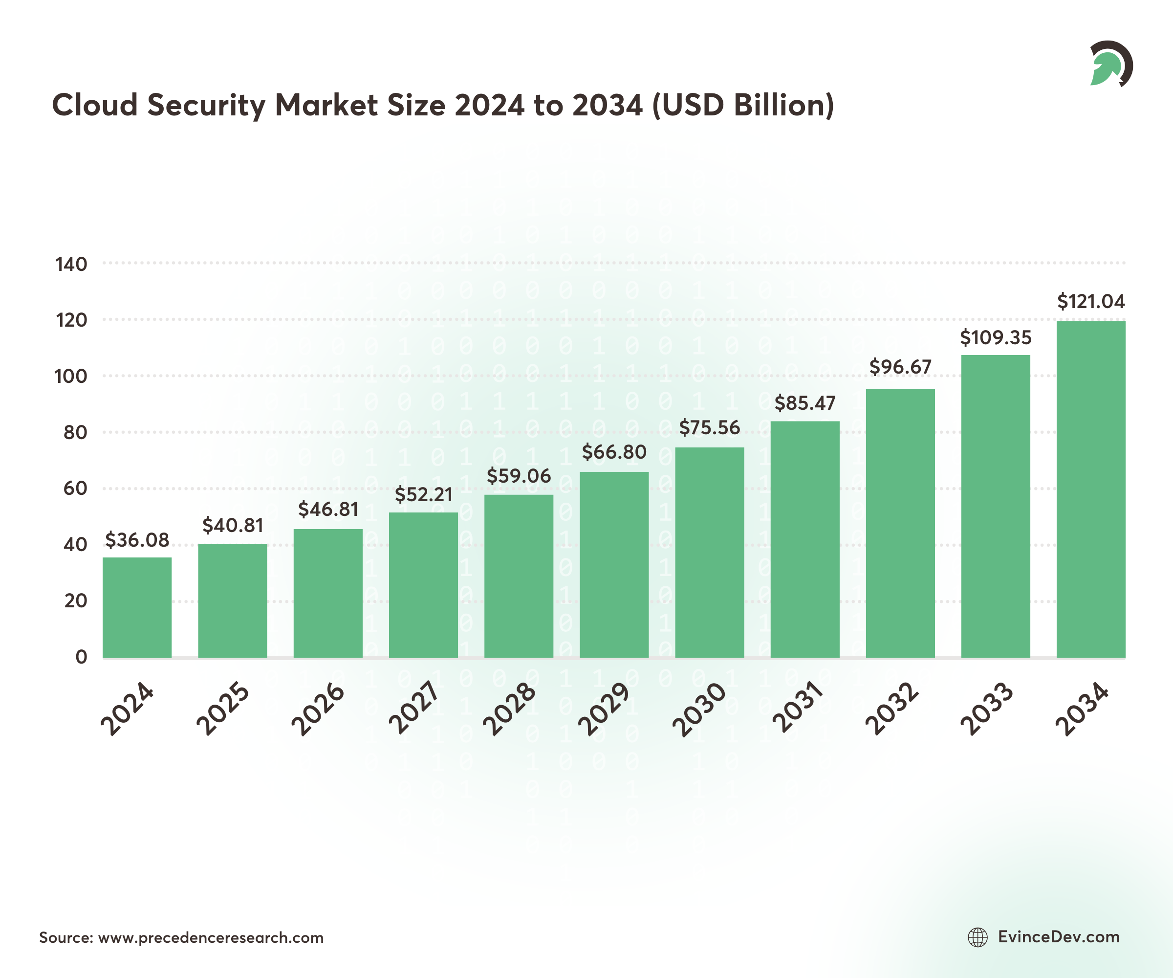 Stats for Cloud Security Market Size 2024 to 2034