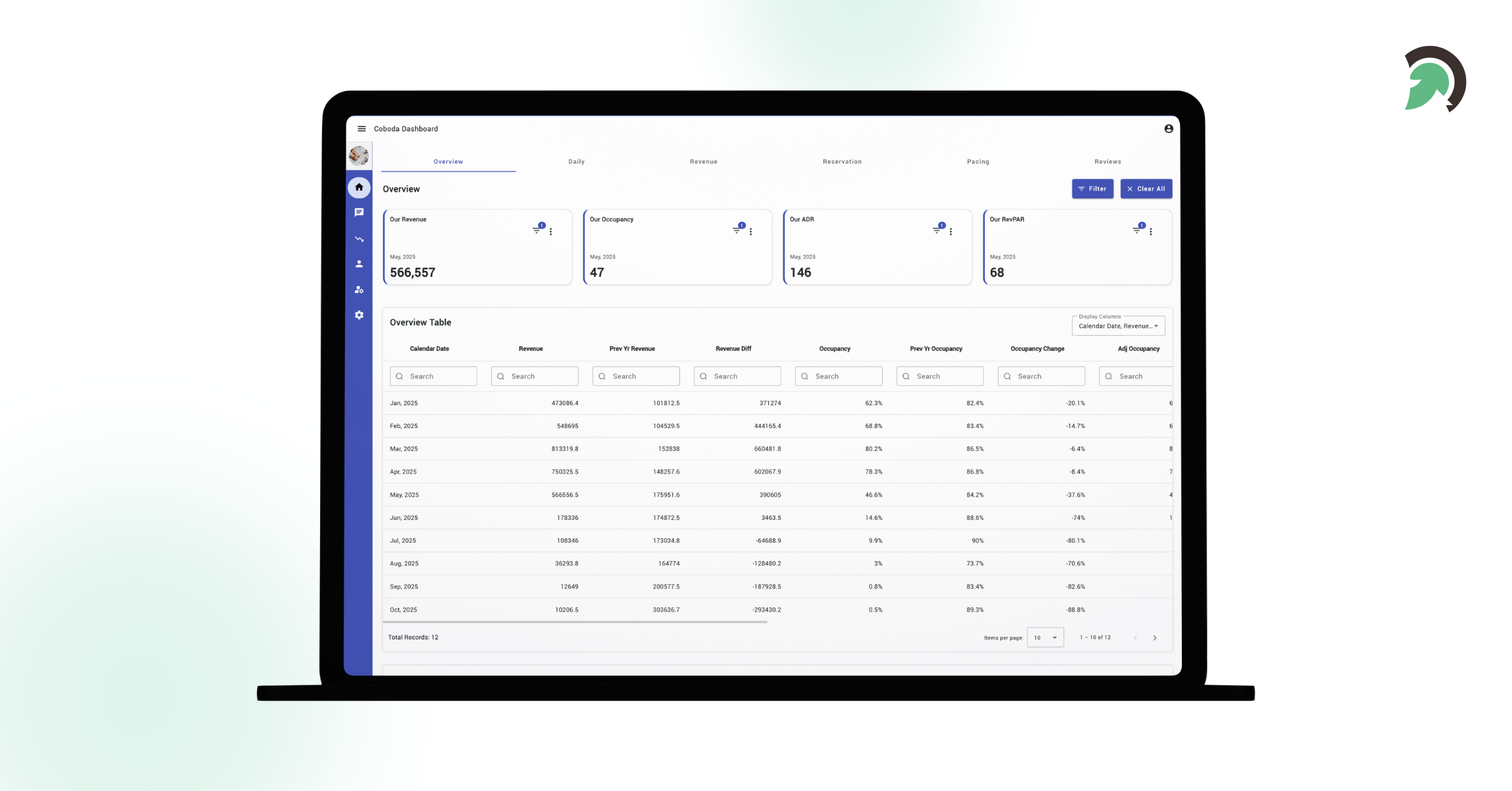 Coboda dashboard case study showing real-time property management metrics.