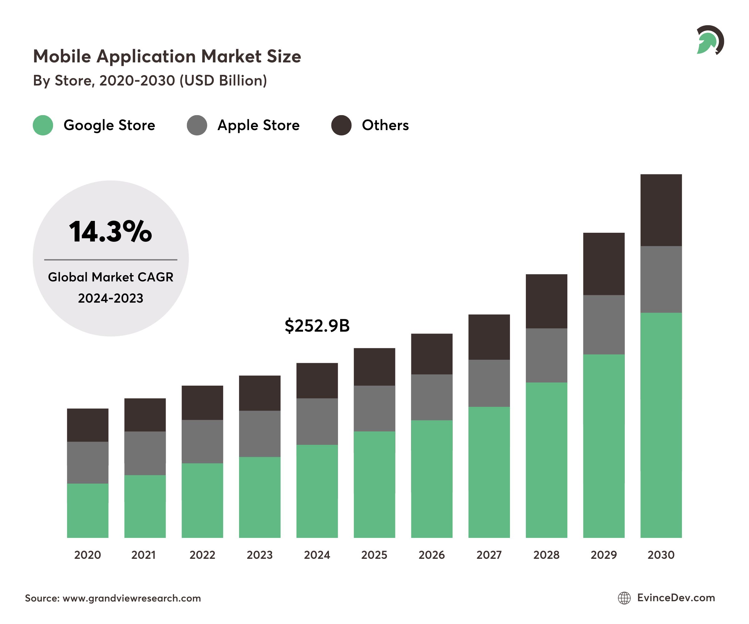 Bar chart showing mobile app market size by store from 2020 to 2030.