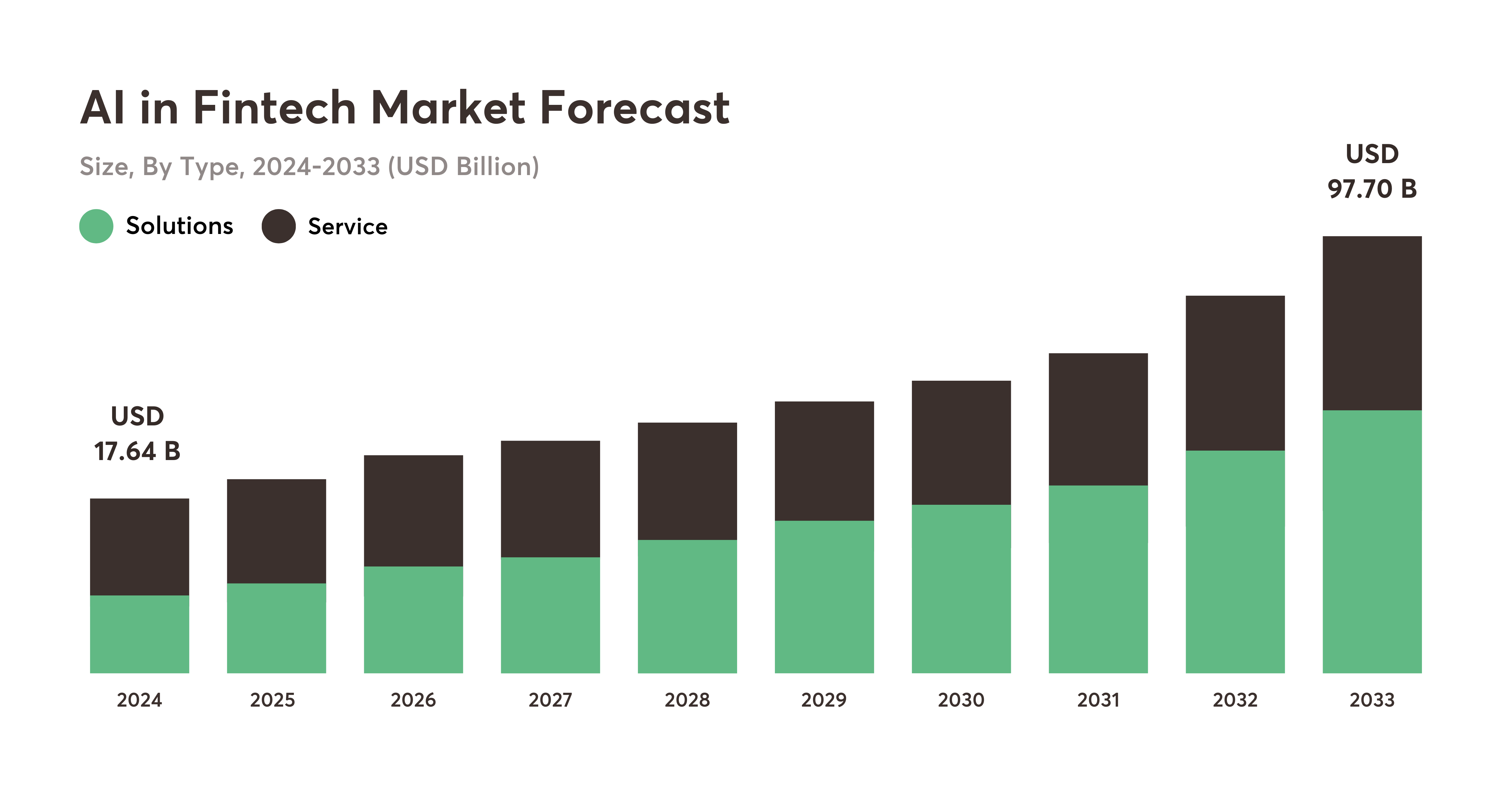 AI in FinTech market forecast growth 2024 to 2033