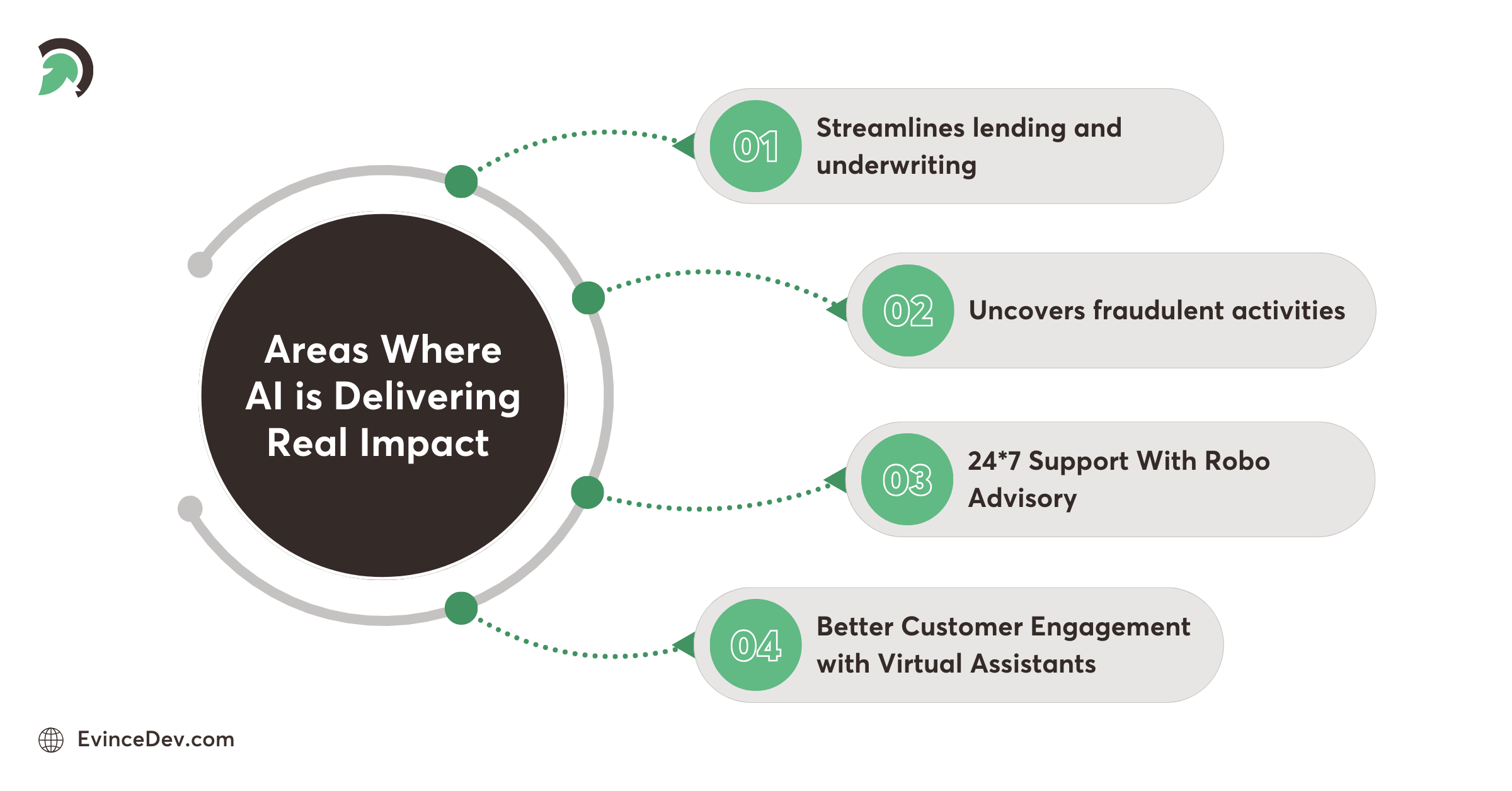 AI in FinTech streamlines lending, fraud detection, and customer support