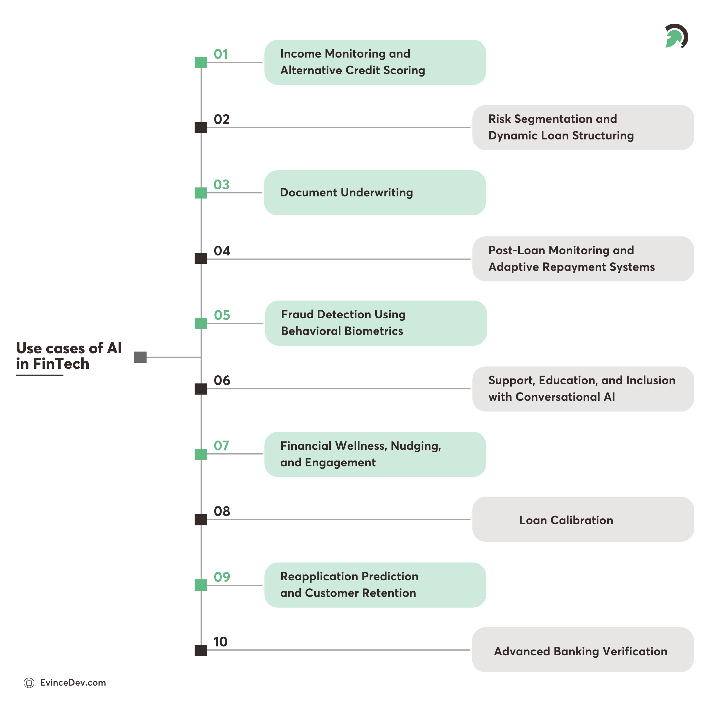Learn about the innovative AI use cases transforming FinTech