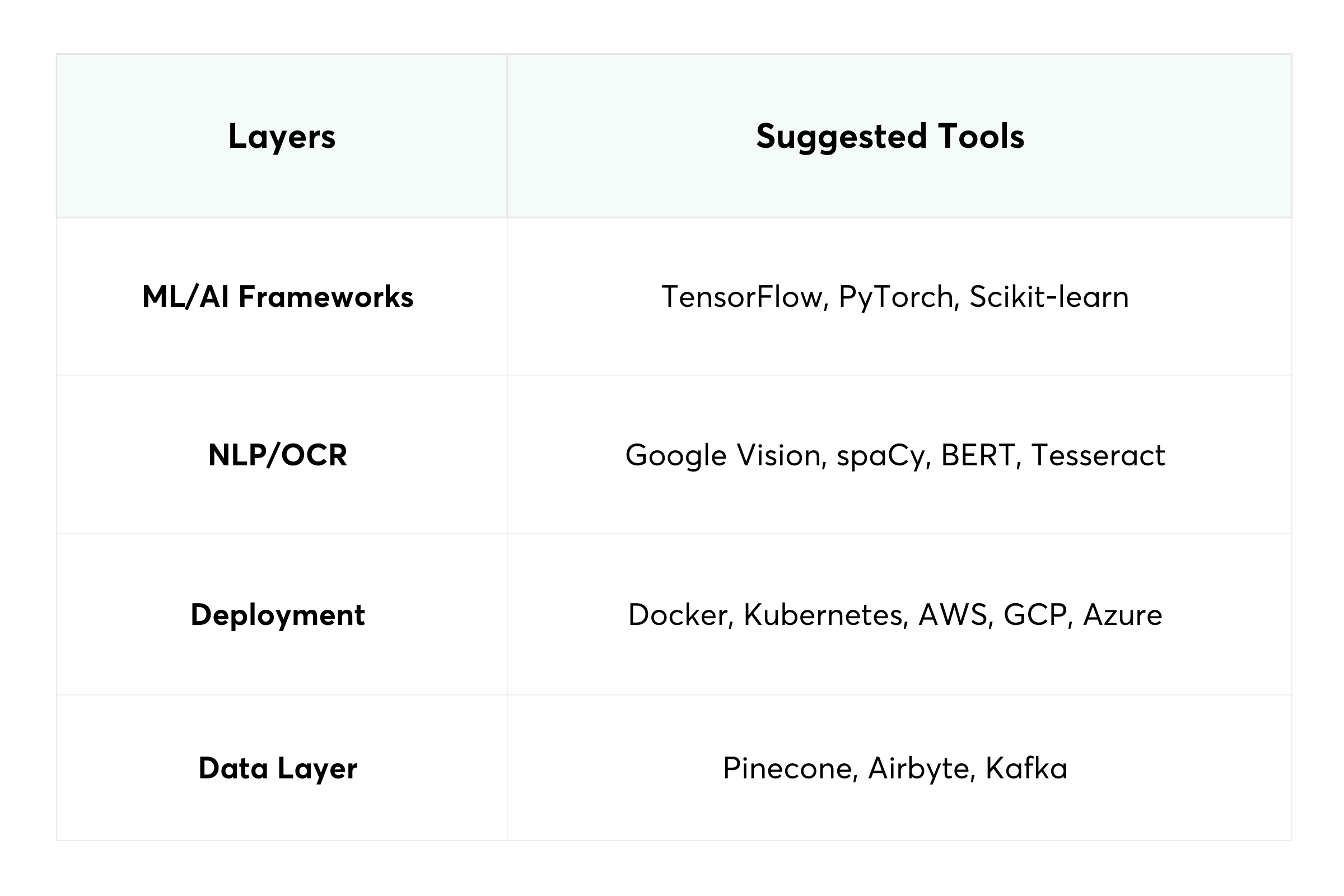 Recommended Technology Stack for Develop Scalable AI Infrastructure