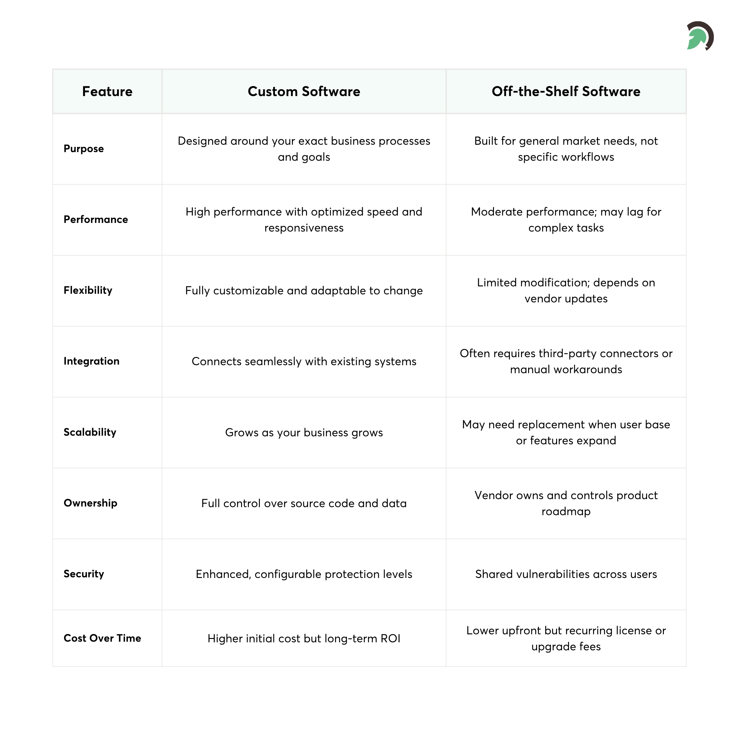 Comparison in between custom and off-the-shelf software