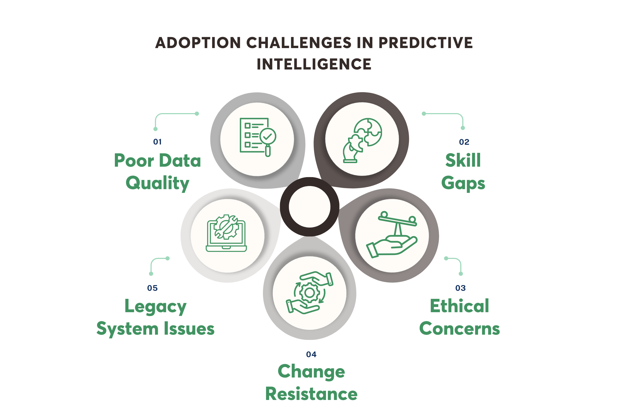 Adoption Challenges in Enterprise Predictive Intelligence