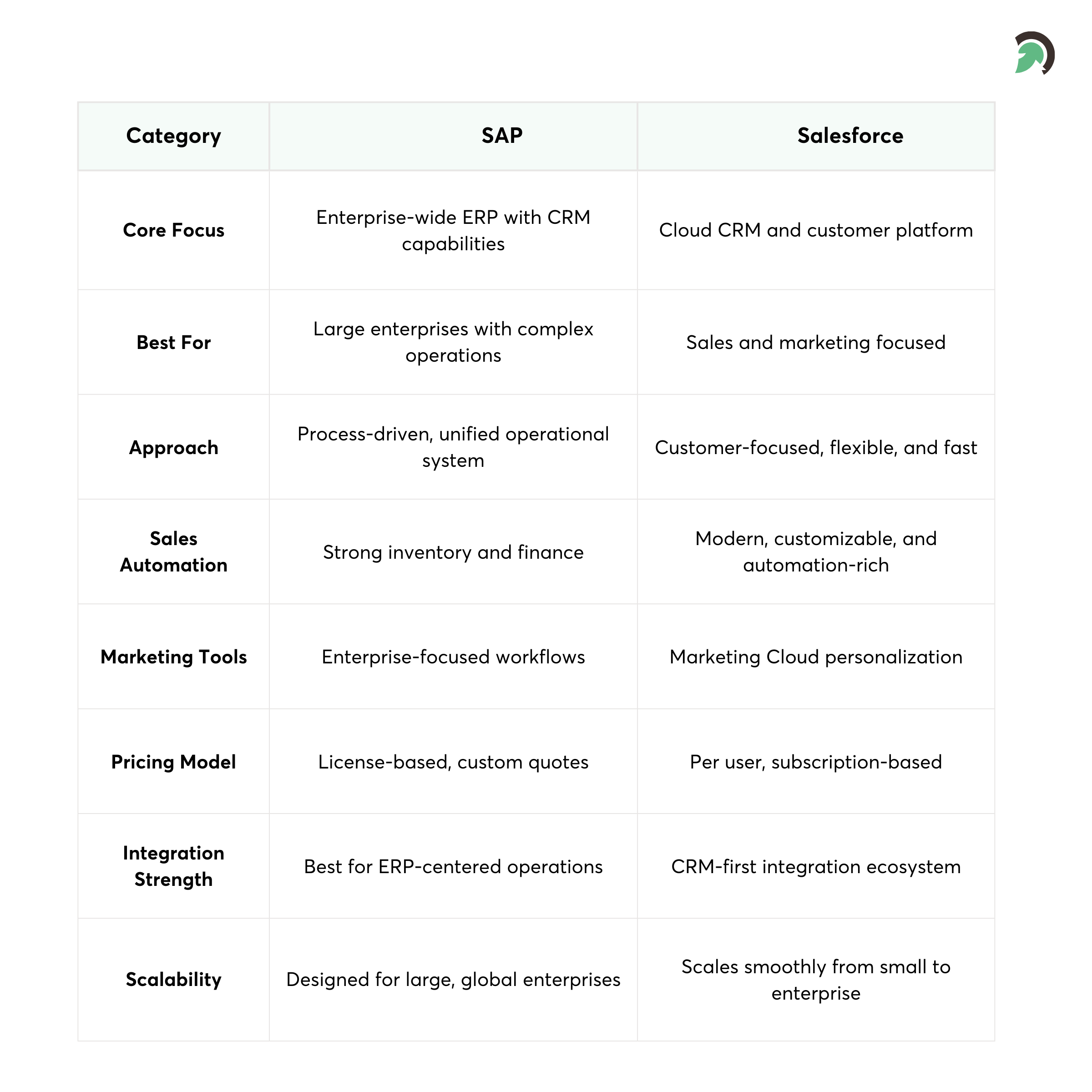 Side-by-Side Comparison Between SAP and Salesforce