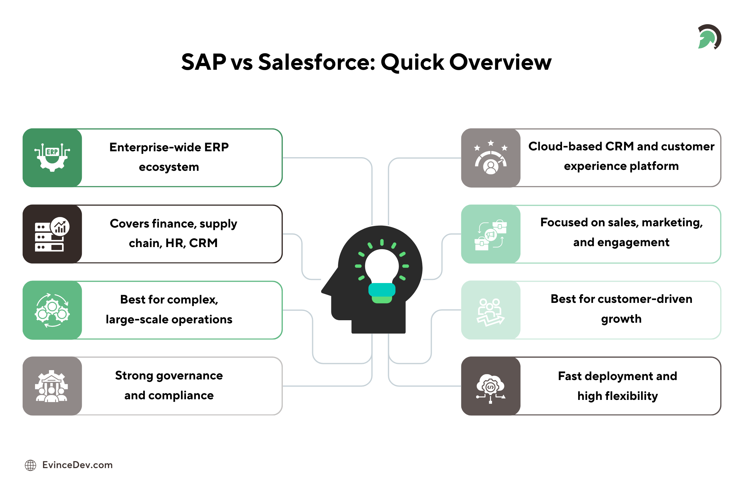 SAP vs Salesforce Key Differences Overview