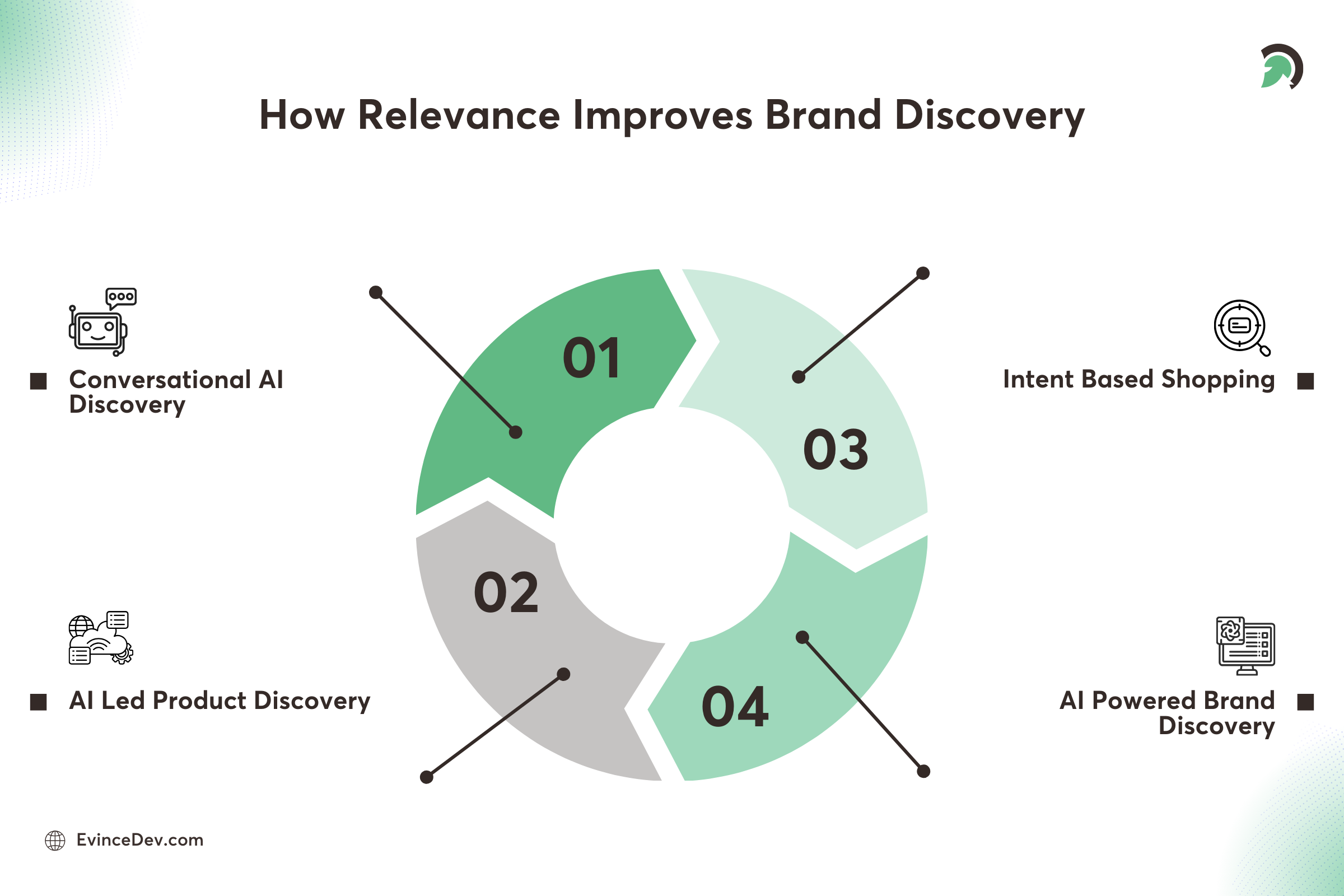 AI Led Product Discovery That Boosts Brand Relevance